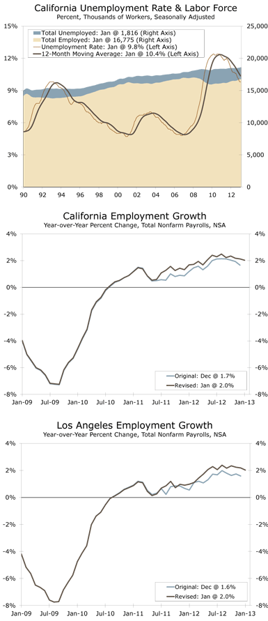 California Unemployment Rate & Labor Force Percent, Thousands of Workers, Seasonally Adjusted, California Employment Growth Year-over-Year Percent Change, Total Nonfarm Payrolls, NSA