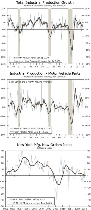 Total Industrial Production Growth Output Growth by Volume, not Revenue; Industrial Production - Motor Vehicle Parts Output Growth by Volume, not Revenue; New York Mfg. New Orders Index Diffusion Index