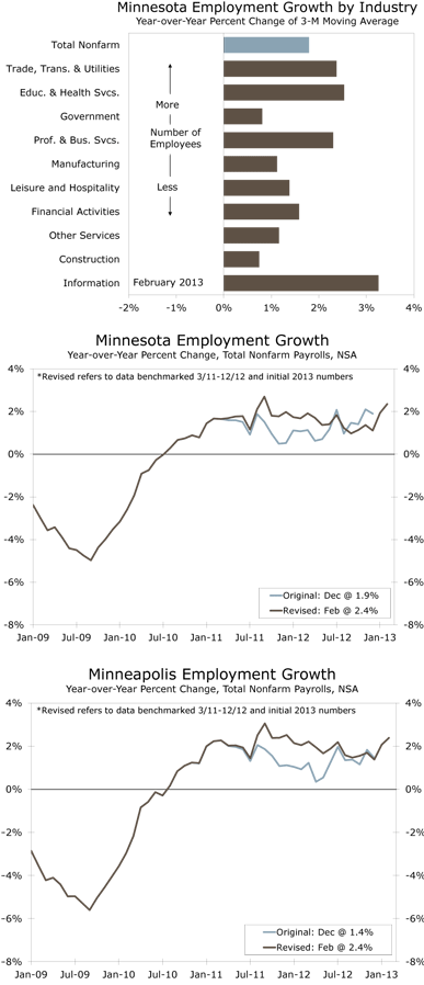 Minnesota Employment Growth by Industry Year-over-Year Percent Change of 3-M Moving Average