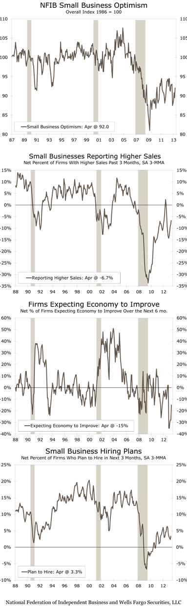 Charts: NFIB Small Business Optimism, Small Businesses Reporting Higher Sales, Firms Expecting Economy to Improve,Small Business Hiring Plans, Source: National Federation of Independent Business and Wells Fargo Securities, LLC