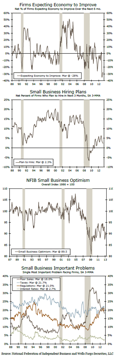 The NFIB Small Business Index, Small Businesses Remain Exceptionally Cautious