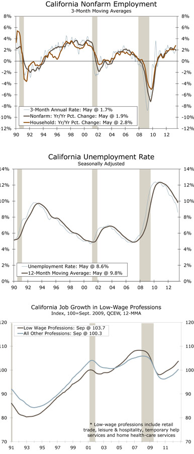 California Nonfarm Employment 3-Month Moving Averages; California Unemployment Rate Seasonally Adjusted; California Job Growth in Low-Wage Professions