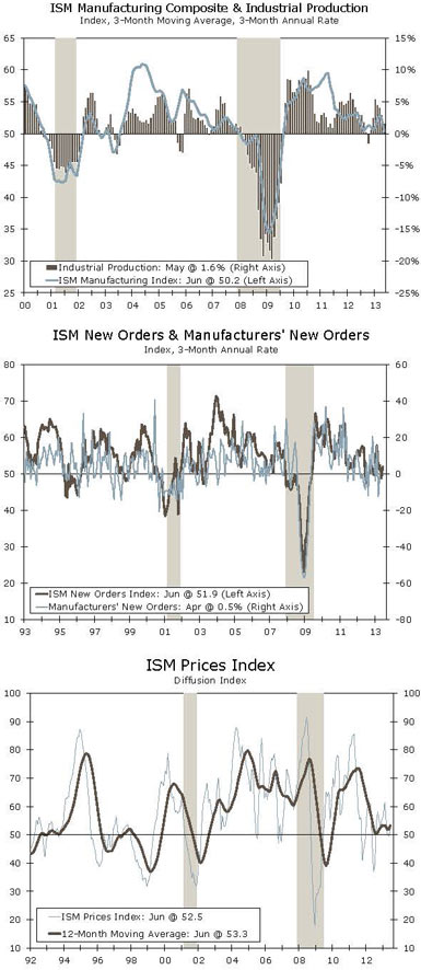 ISM Manufacturing Composite & Industrial Production, ISM New Orders & Manufacturers' New Orders, ISM Prices Index Q2 2013