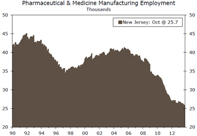 New Jersey Pharmaceutical & Medicine Manufacturing Employment; Source: U.S. Department of Labor and Wells Fargo Securities, LLC