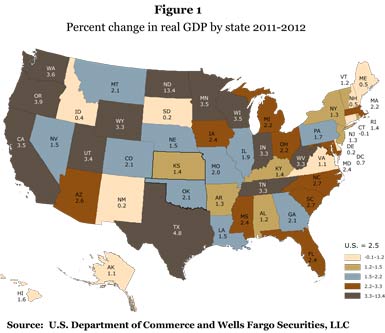 Figure 1: Percent change in real GDP by state 2011-2012; Source: U.S. Department of Commerce and Wells Fargo Securities, LLC