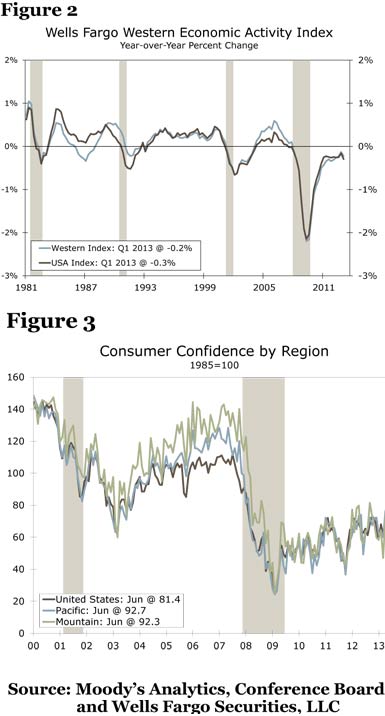 Figure 2: Wells Fargo Western Economic Activity Index; Figure 3: Consumer Confidence by Region; Source: Moody’s Analytics, Conference Board and Wells Fargo Securities, LLC