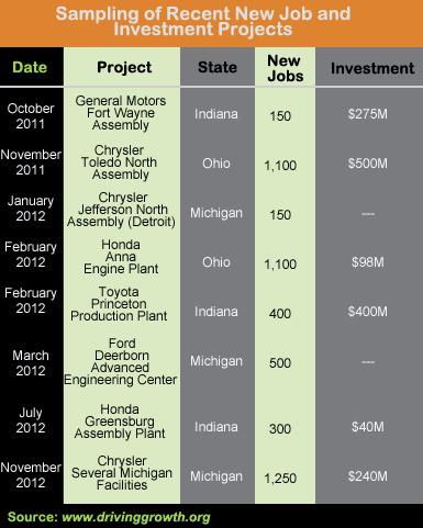 Sampling of Recent Automotive Sector New Job and Investment Projects