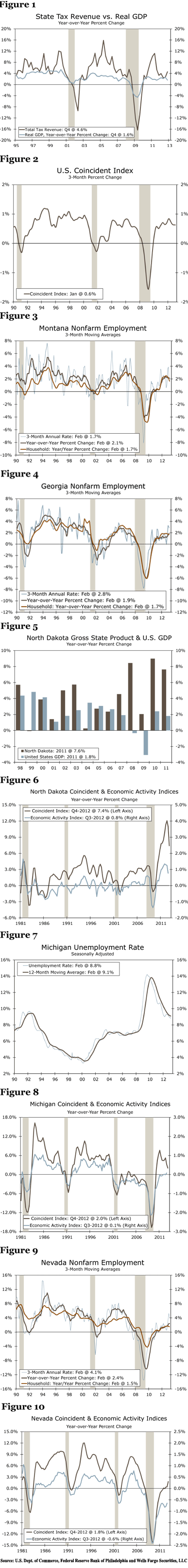 State Economic Activity Index, U.S. Dept. of Commerce, Federal Reserve Bank of Philadelphia and Wells Fargo Securities, LLC