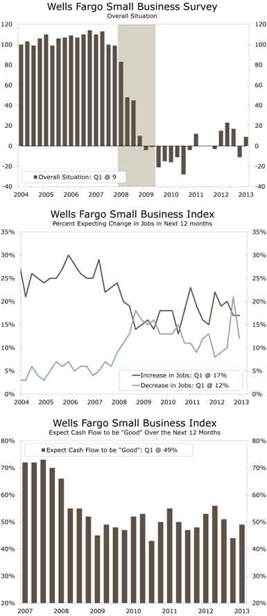 Wells Fargo Small Business Survey - Overall Situation Chart, Wells Fargo Small Business Index - Percent Expecting Change in Jobs in Next 12 months, Wells Fargo Small Business Index - Expect Cash Flow to be 