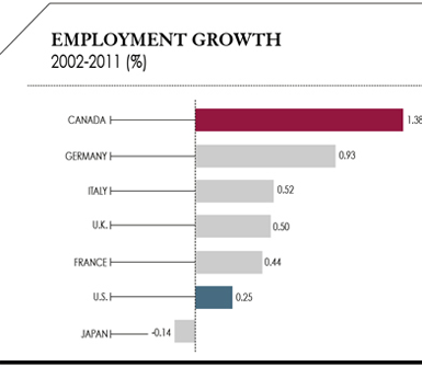 Canada EMployment Growth 2002-2011 (%)