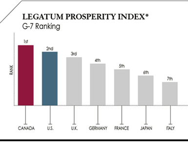 The Legatum Prosperity Index G7 Ranking