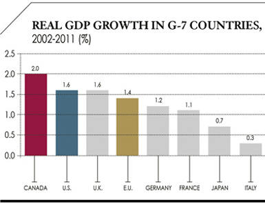 Real GDP Growth in G-7 Countries, 2002-2011 (%)