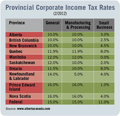 Provincial Corporate Income Tax Rates (2/2012)