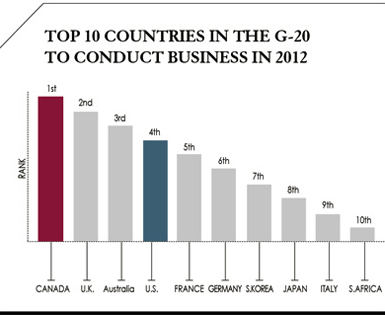 Top 10 Countries in the G-20 to conduct business in 2012