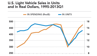 U.S. Light Vehicle Sales in Units and in Real Dollars, 1995-2013 Q1, Source: Center for Automotive Research