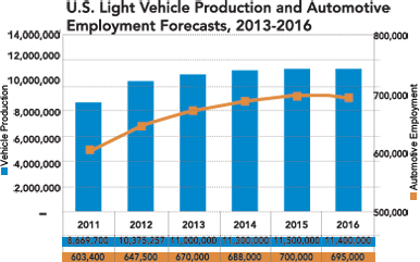 U.S. Light Vehicle Production and Automotive Employment Forecasts, 2013 - 2016, Source: Center for Automotive Research